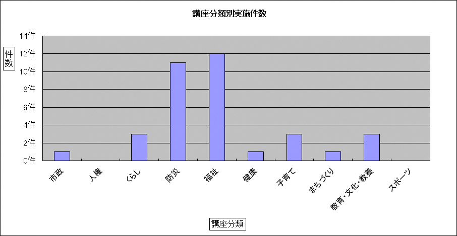 講座分類別実施件数