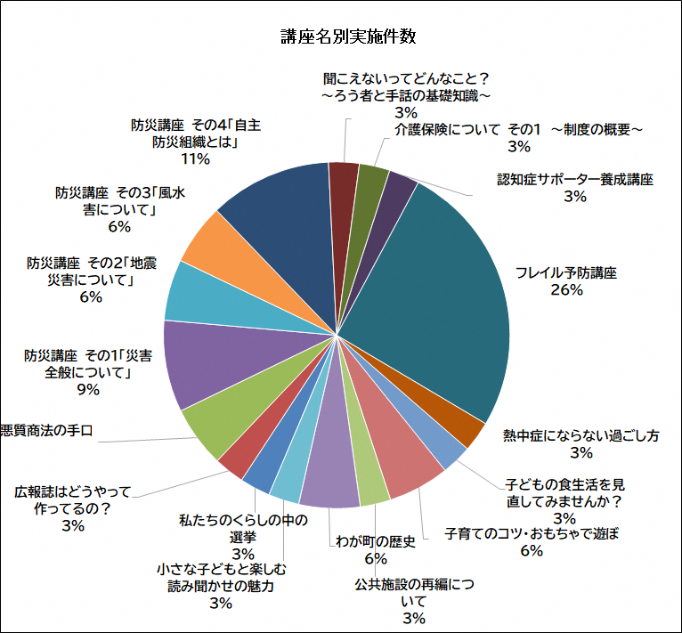 講座名別実施件数