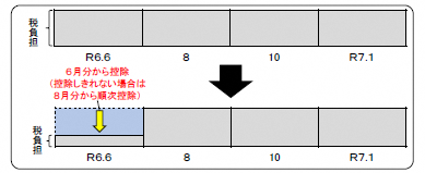 普通徴収