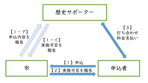 歴史サポーター申込フローチャート