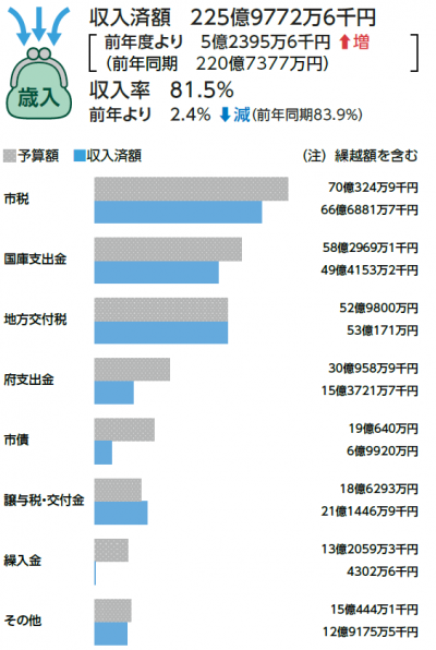 歳入表