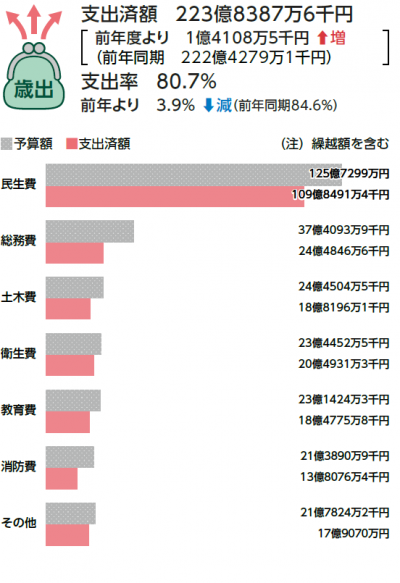 歳出表