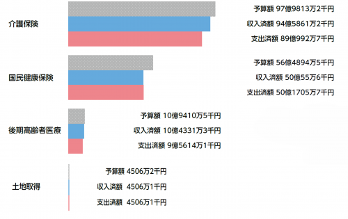 特別会計グラフ