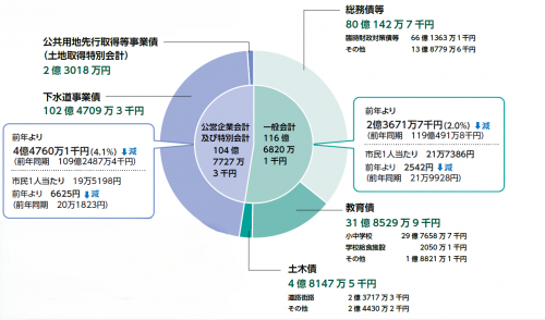 起債残額