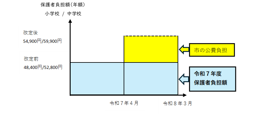 保護者負担額のイメージ図。学校給食費改定前と改定後の差額は市が公費負担しますので保護者負担額に変更はありません。
