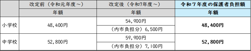 改定後は小学校年額54,900円、うち市負担分6,500円、中学校年額59,900円、うち市負担分7,100円で、令和7年度の保護者負担額は令和6年度の小学校年額48,400円、中学校年額52,800円で変わりません。