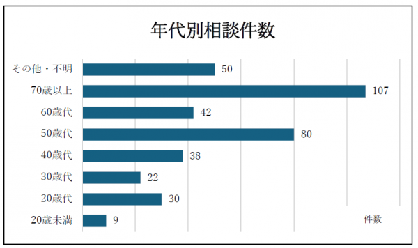 年代別相談件数グラフ