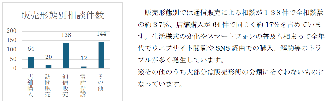 販売形態別グラフ