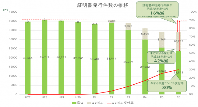 証明書発行件数の推移