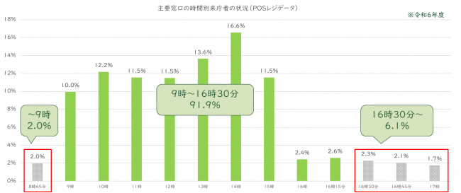 時間帯別来庁者割合