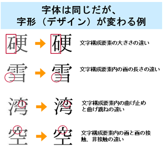 字形例