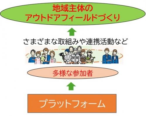 アウトドアフィールドプラットフォーム