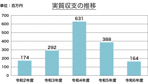 実質収支の推移