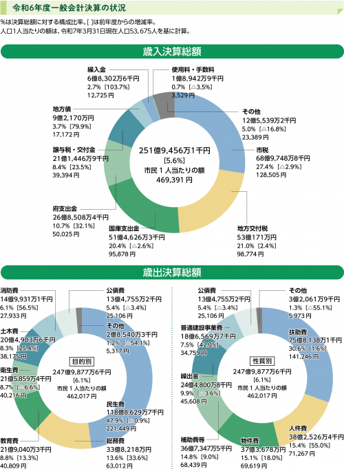 一般会計決算の状況