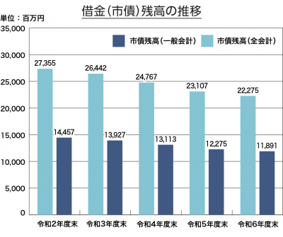市債残高の推移