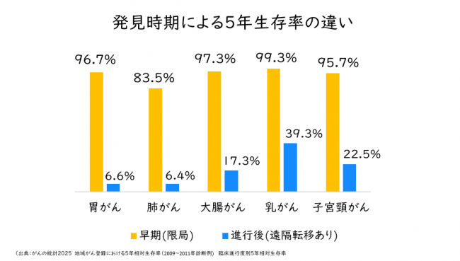 発生時期による5年生存率の違い