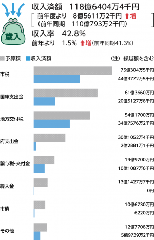 歳入表