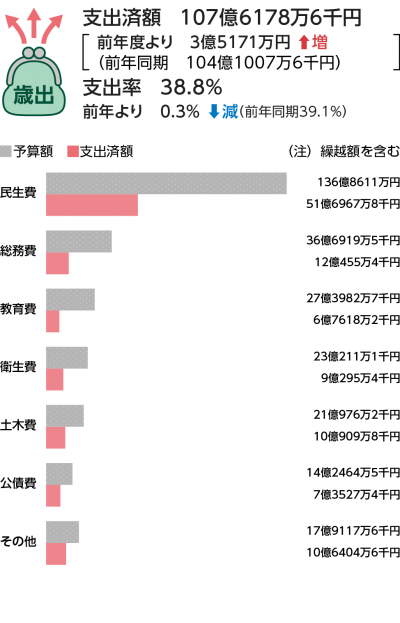 歳出表