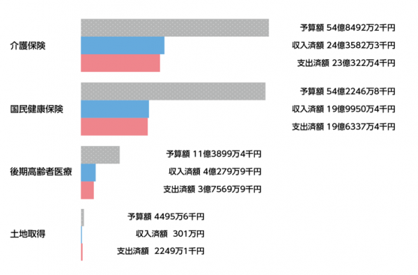 特別会計グラフ