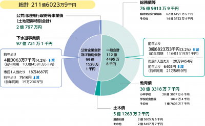 市債現在高