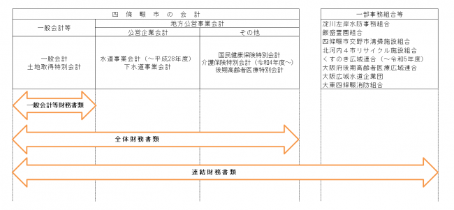 財務書類の対象となる団体（会計）
