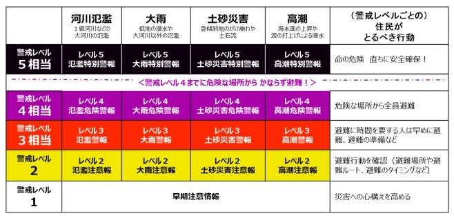 新たな防災気象情報表