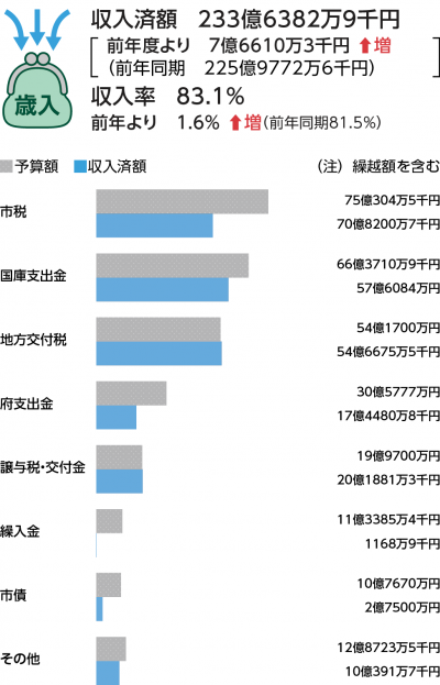 歳入表