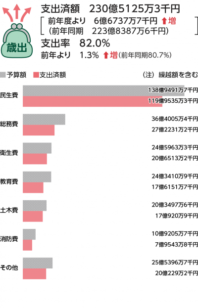 歳出表