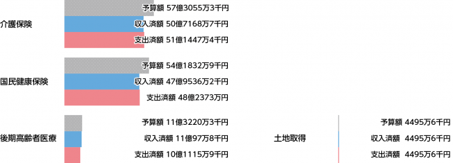 特別会計表