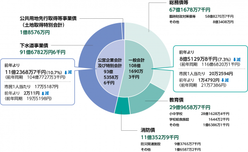 市債表