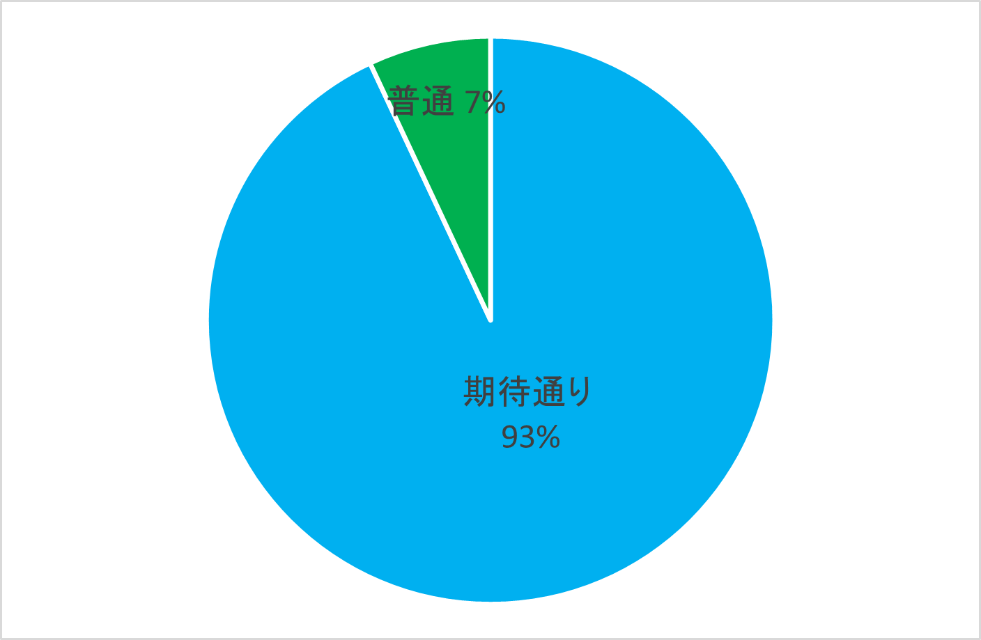期待にあっているか