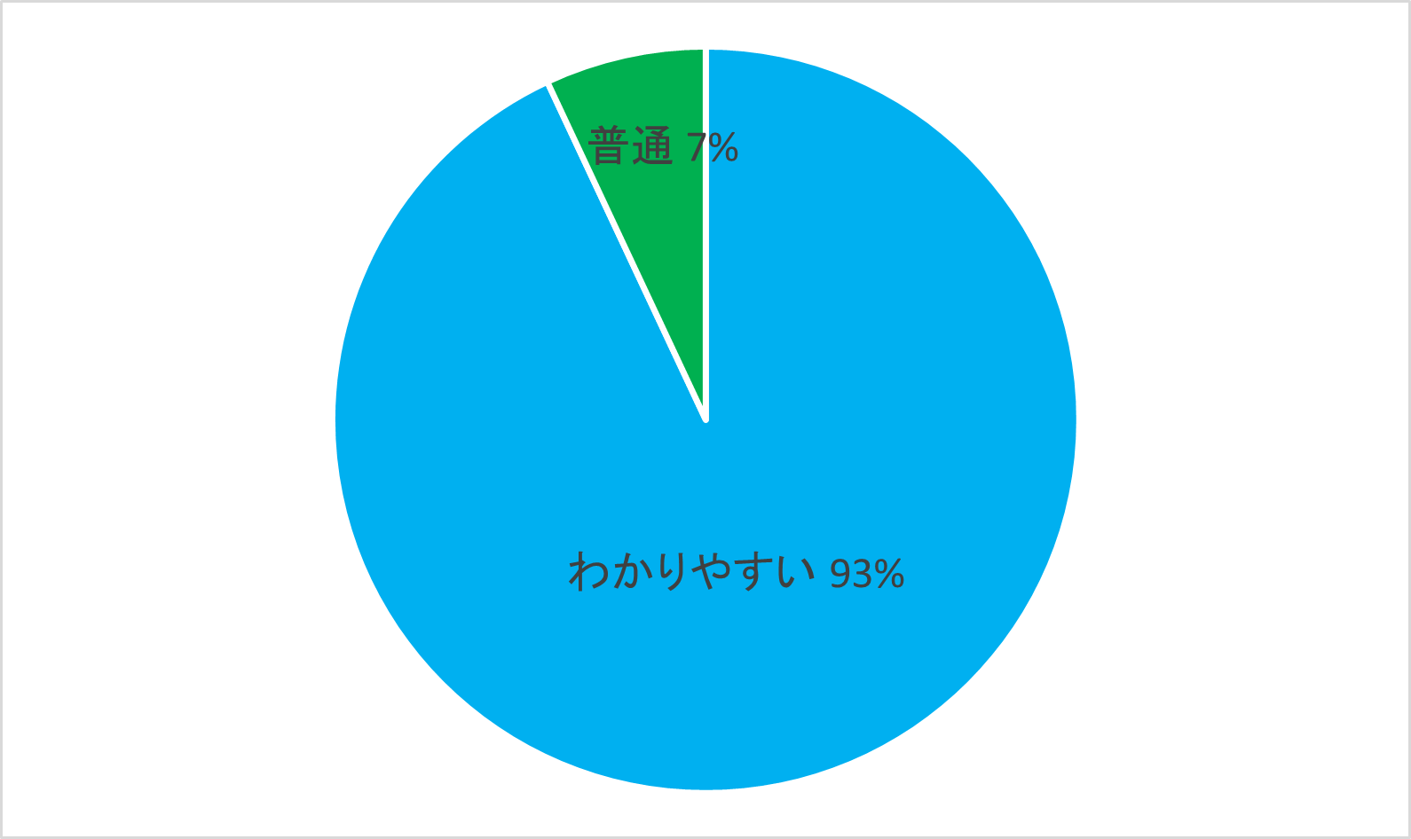 わかりやすかったか