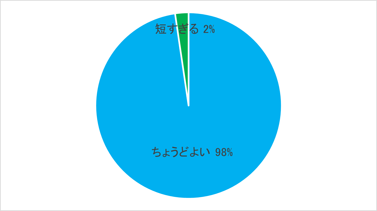 時間の長さ