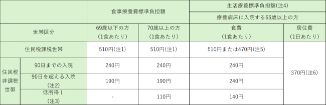 食事療養費単価表（令和8年5月31日まで）