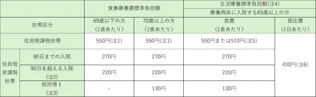 食事療養費単価表（令和8年6月1日以降）