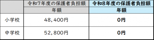 保護者負担額のイメージ図