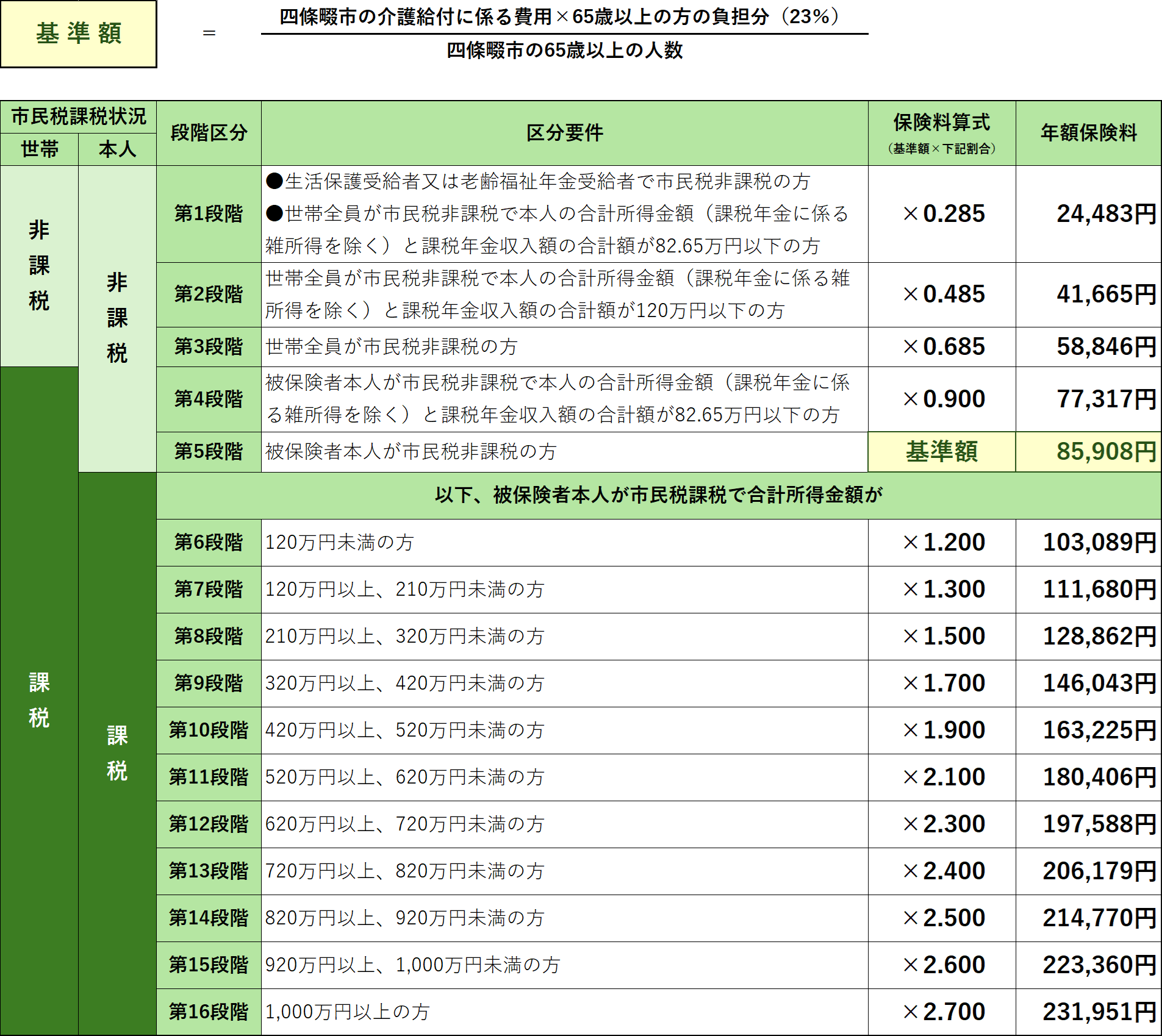 介護保険料区分と介護保険料