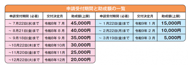 申請受付と助成額