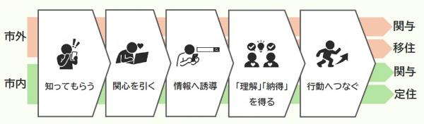 四條畷市がめざすシティプロモーションの流れ