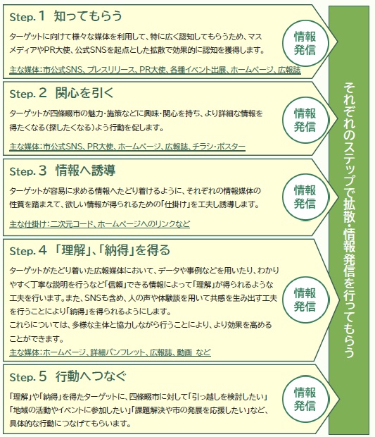 シティプロモーションにおける情報発信のステップ