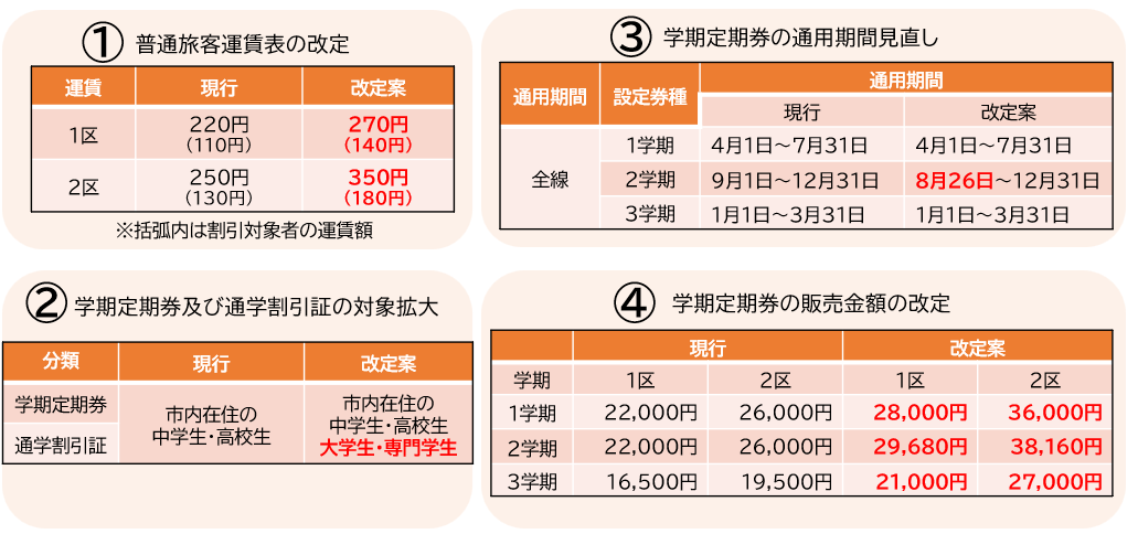 運賃改定案の概要