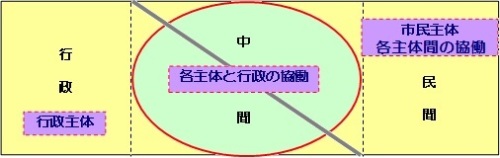 協働の領域のイメージ図の画像