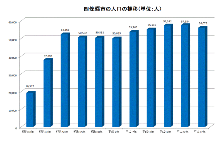 四條畷市の人口の推移グラフの画像