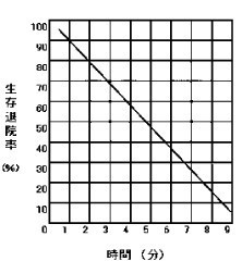 心室細動の時間経過と生存退院率の画像