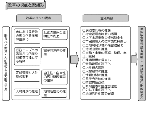 改革の視点と取組みについての説明図