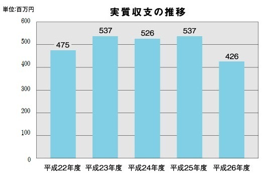 26 実質収支