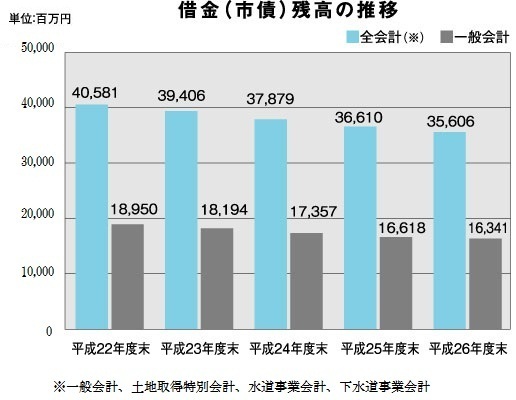 26　借金残高