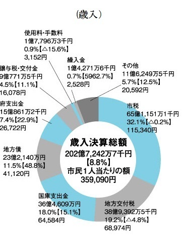 26　歳入