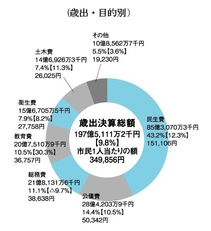 26　歳出　目的別