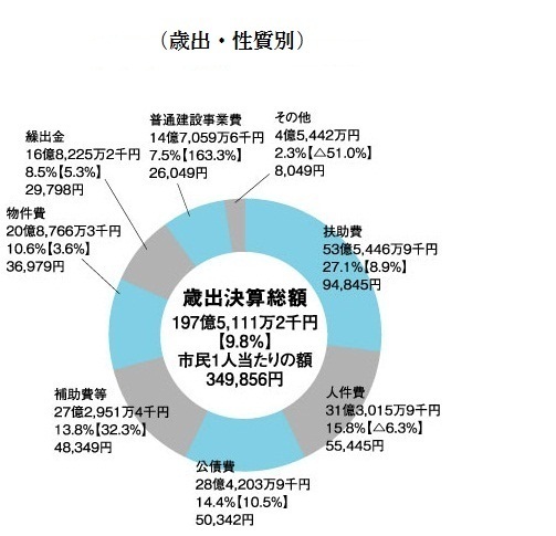 26　歳出　性質別